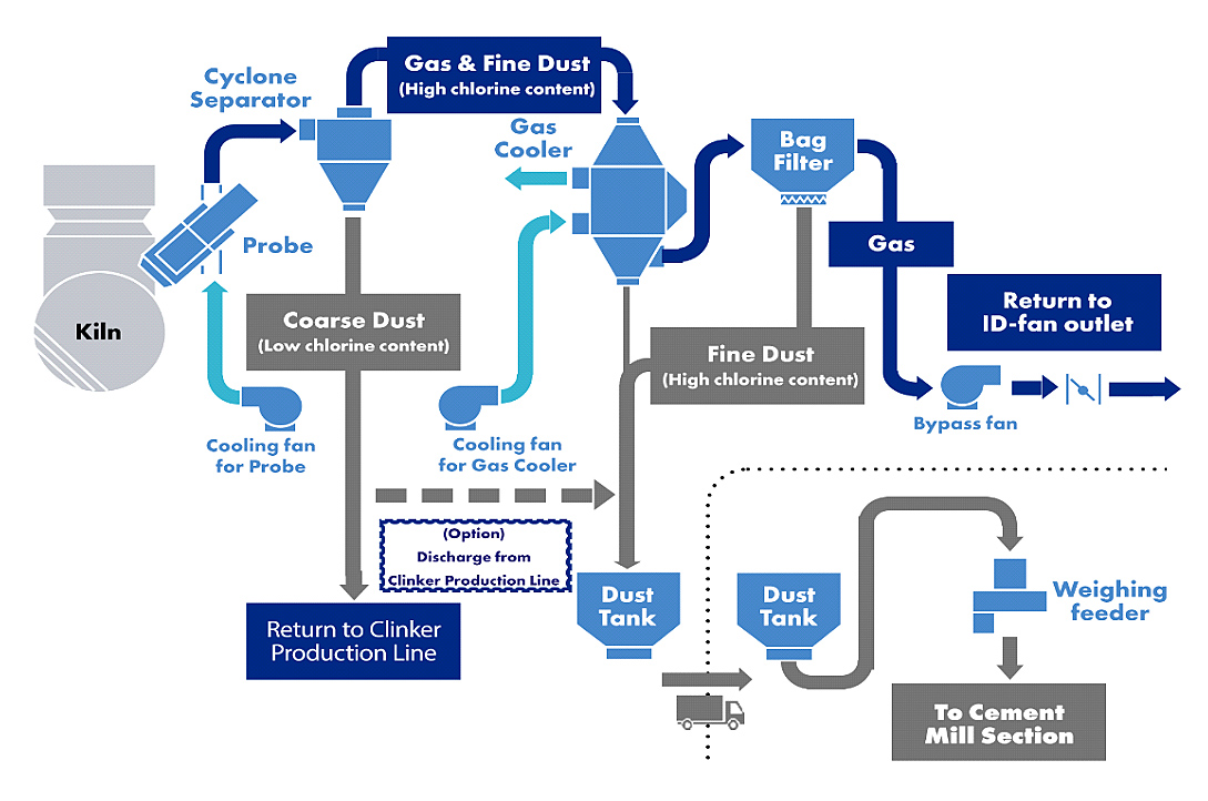 Taiheiyo Chlorine Bypass System - Overview