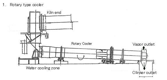 White Cement Production